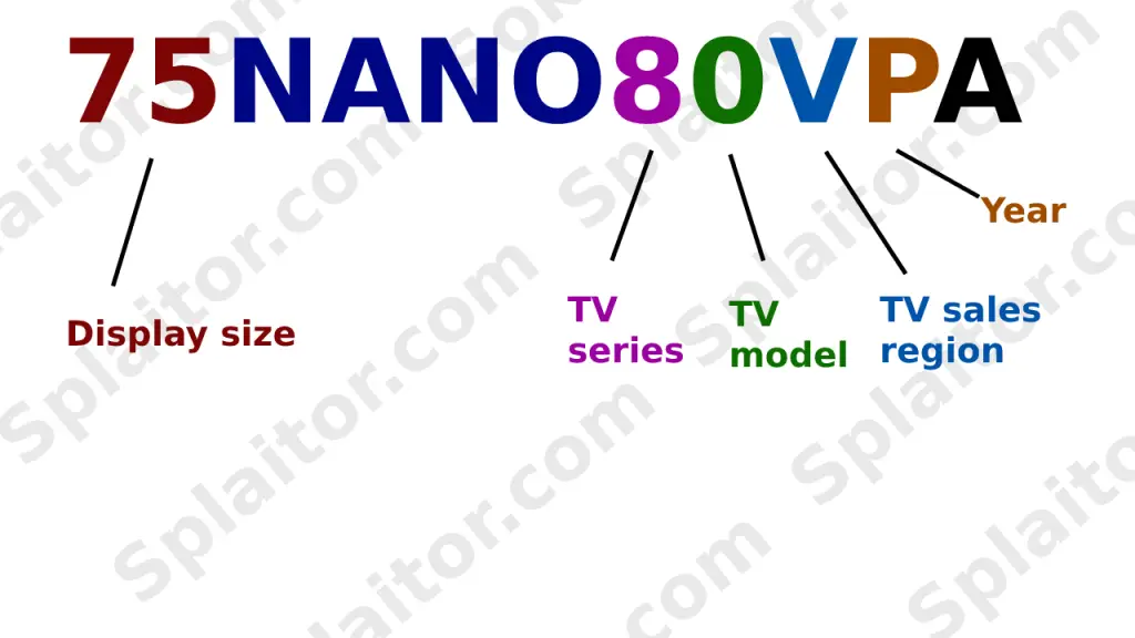 LG NanoCell/QNED modelnummer uitgelegd