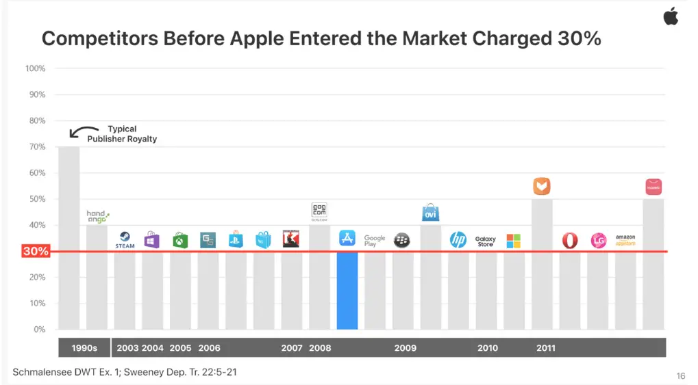 Apple App Store kosten vergeleken met andere app stores