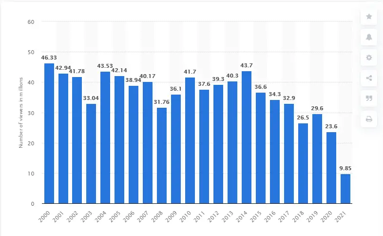 Oscar kijkcijfers (2000-2021) / Statista