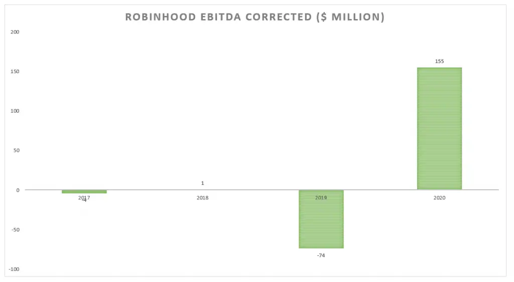 Robinhood winst/verlies EBITDA gecorrigeerd