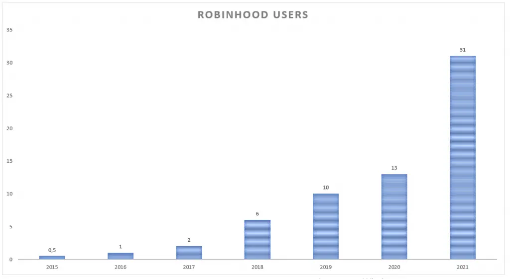 Robinhood gebruikers (2015-2021)